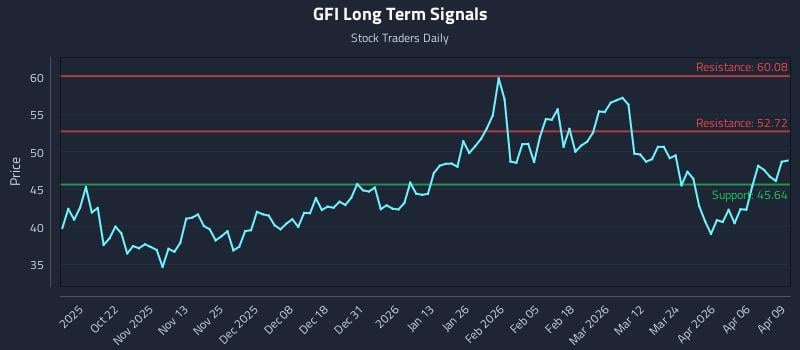 GFI Long Term Analysis for April 10 2026 GFI Long Term Analysis for April 10 2026