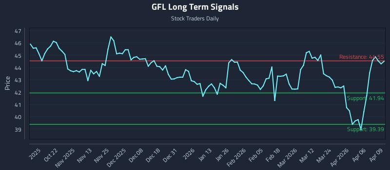 GFL Long Term Analysis for April 10 2026 GFL Long Term Analysis for April 10 2026