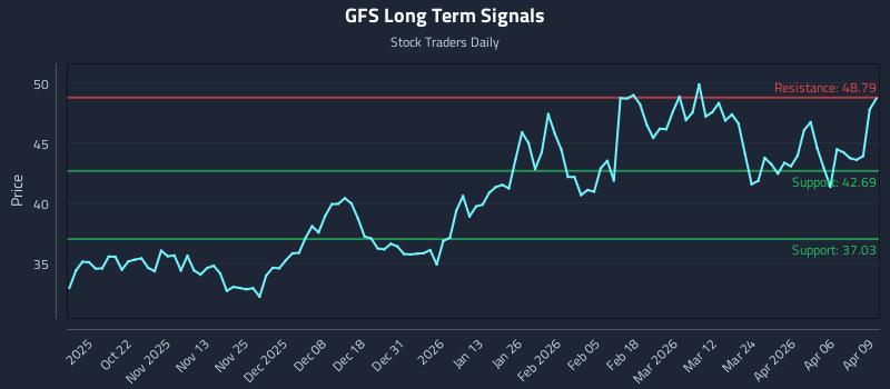 GFS Long Term Analysis for April 10 2026