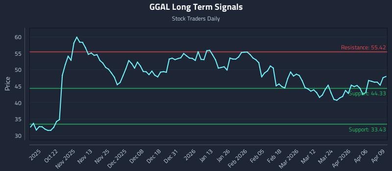 GGAL Long Term Analysis for April 10 2026