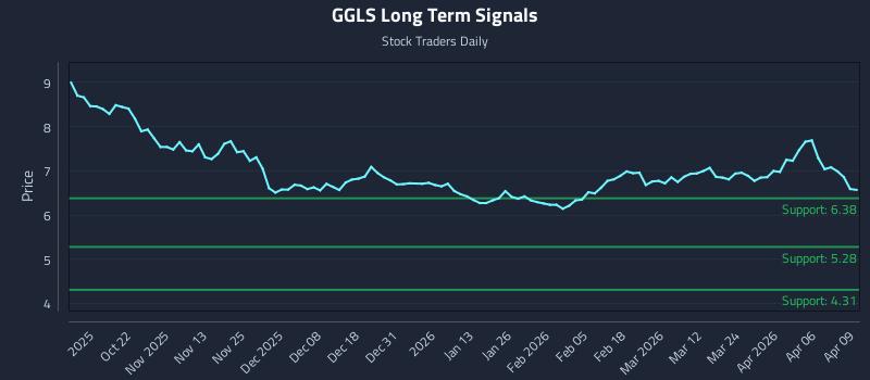 GGLS Long Term Analysis for April 10 2026