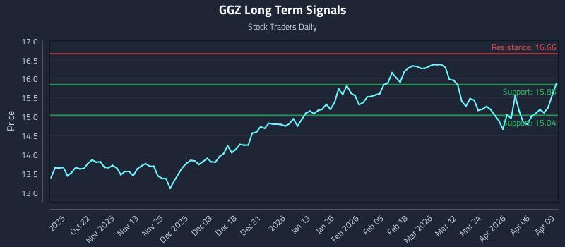 GGZ Long Term Analysis for April 10 2026