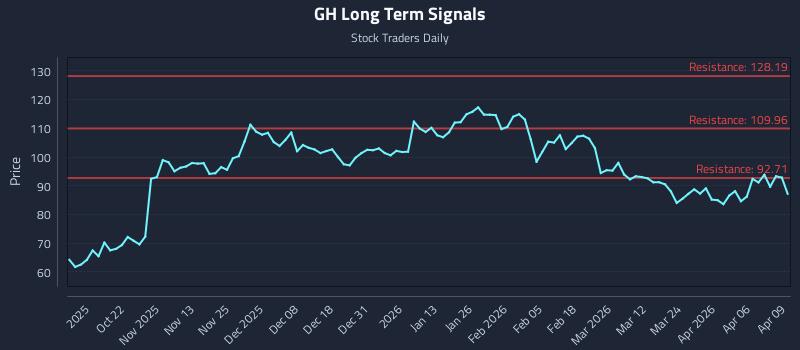 GH Long Term Analysis for April 10 2026