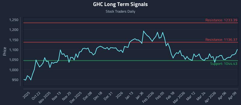 GHC Long Term Analysis for April 10 2026 GHC Long Term Analysis for April 10 2026