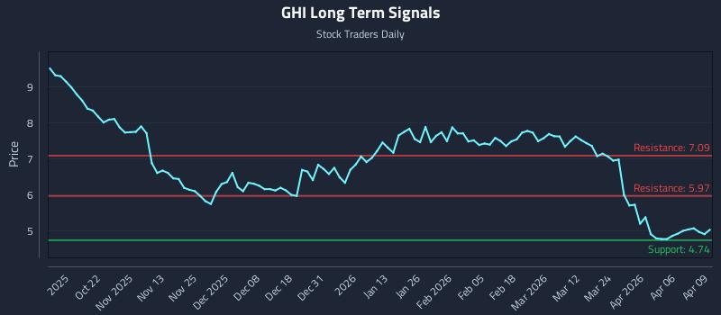 GHI Long Term Analysis for April 10 2026