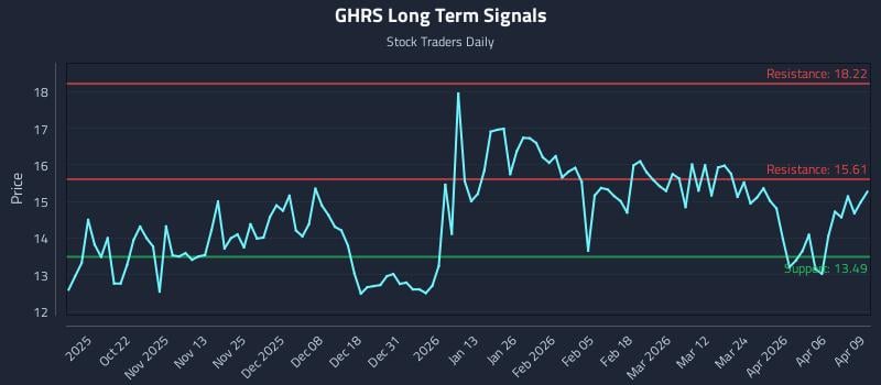 GHRS Long Term Analysis for April 10 2026