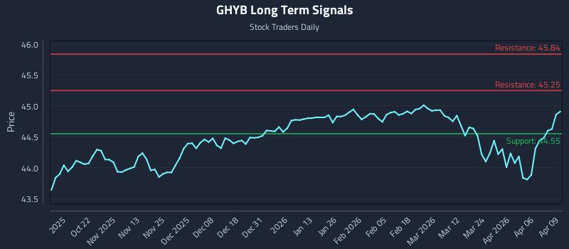 GHYB Long Term Analysis for April 10 2026