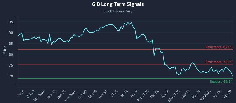 GIB Long Term Analysis for April 10 2026 GIB Long Term Analysis for April 10 2026