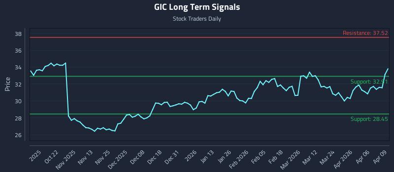 GIC Long Term Analysis for April 10 2026 GIC Long Term Analysis for April 10 2026