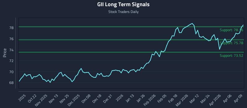 GII Long Term Analysis for April 10 2026