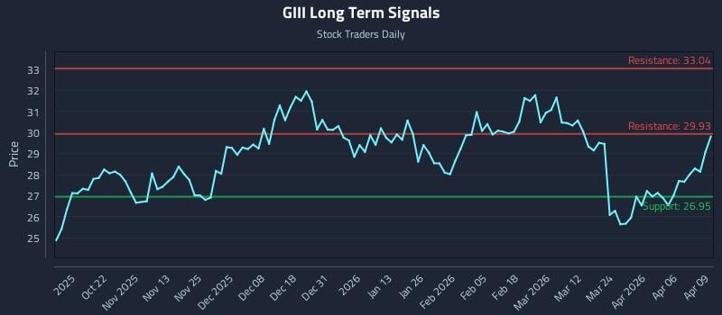 GIII Long Term Analysis for April 10 2026