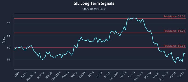 GIL Long Term Analysis for April 10 2026