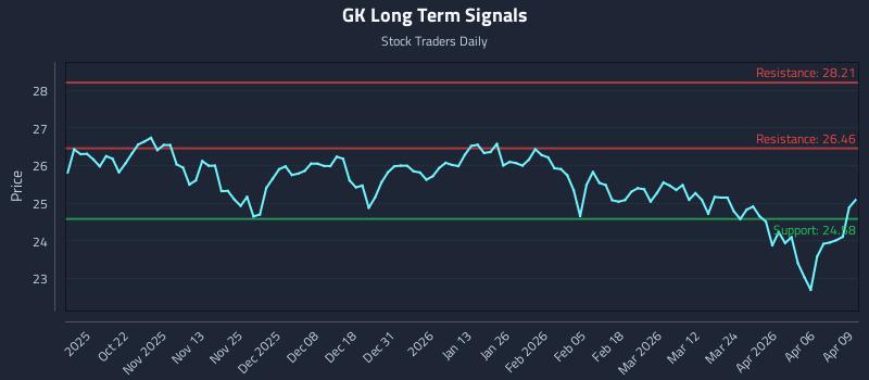 GK Long Term Analysis for April 10 2026 GK Long Term Analysis for April 10 2026