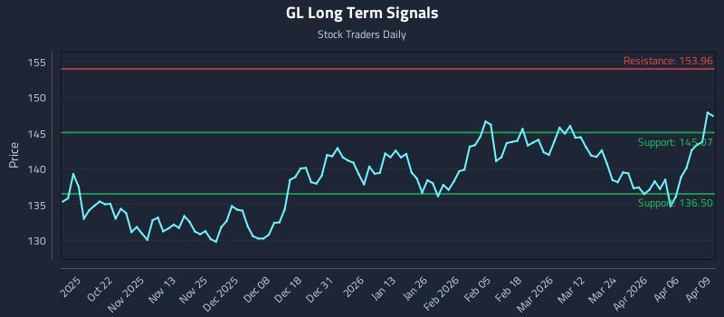 GL Long Term Analysis for April 10 2026