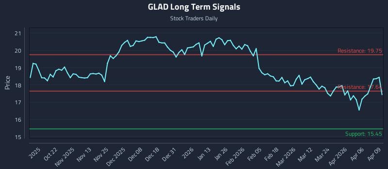 GLAD Long Term Analysis for April 10 2026
