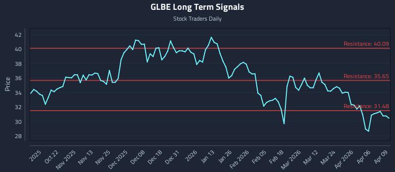 GLBE Long Term Analysis for April 10 2026