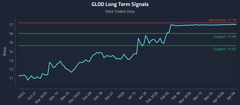 GLDD Long Term Analysis for April 10 2026 GLDD Long Term Analysis for April 10 2026
