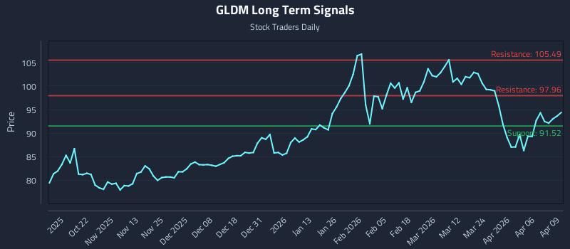GLDM Long Term Analysis for April 10 2026