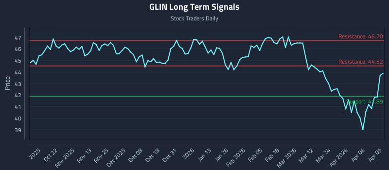 GLIN Long Term Analysis for April 10 2026 GLIN Long Term Analysis for April 10 2026