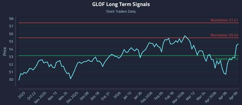 GLOF Long Term Analysis for April 10 2026 GLOF Long Term Analysis for April 10 2026