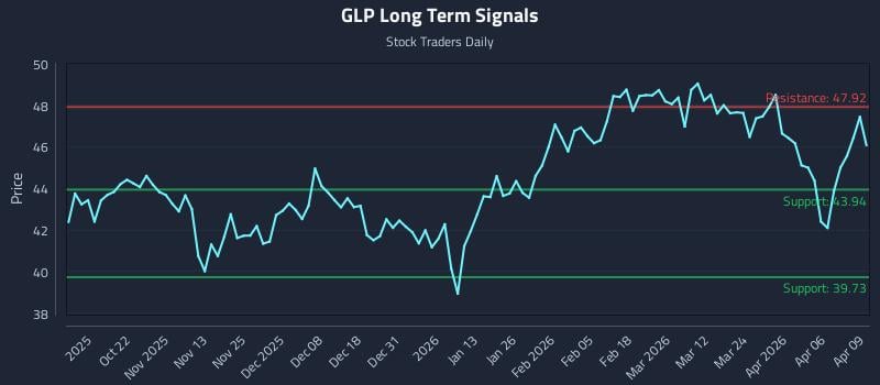 GLP Long Term Analysis for April 10 2026