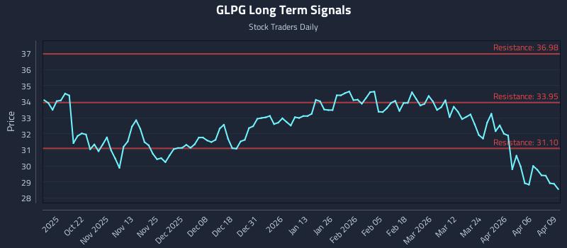 GLPG Long Term Analysis for April 10 2026