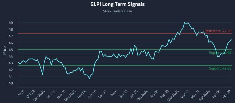 GLPI Long Term Analysis for April 10 2026