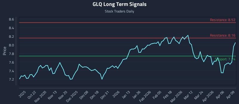 GLQ Long Term Analysis for April 10 2026