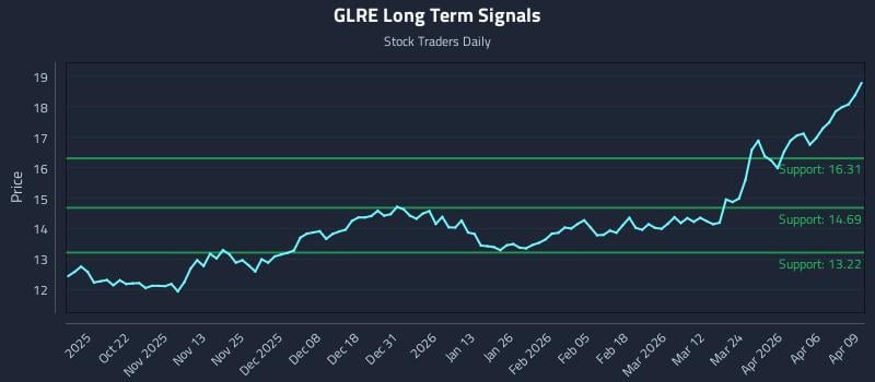 GLRE Long Term Analysis for April 10 2026