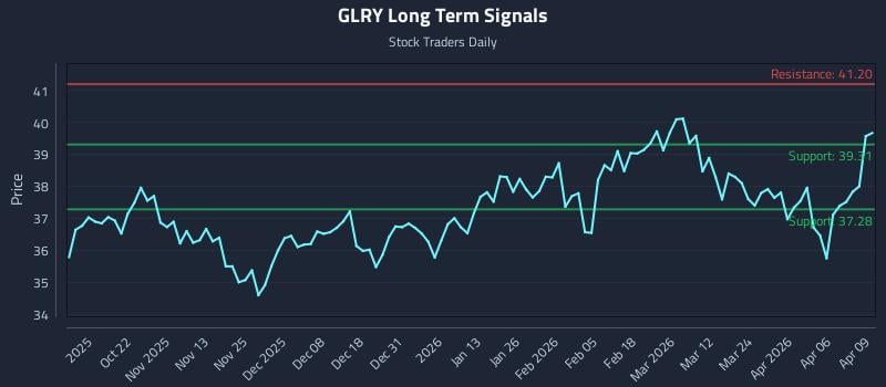 GLRY Long Term Analysis for April 10 2026