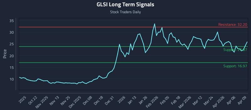 GLSI Long Term Analysis for April 10 2026 GLSI Long Term Analysis for April 10 2026