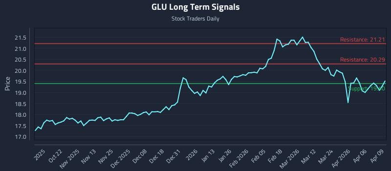 GLU Long Term Analysis for April 10 2026
