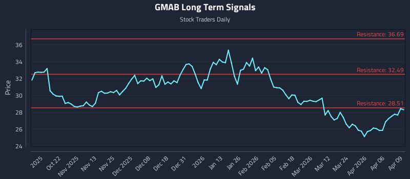 GMAB Long Term Analysis for April 10 2026