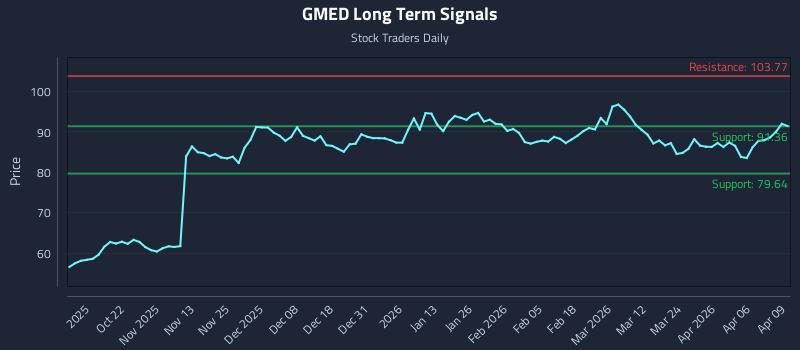GMED Long Term Analysis for April 10 2026