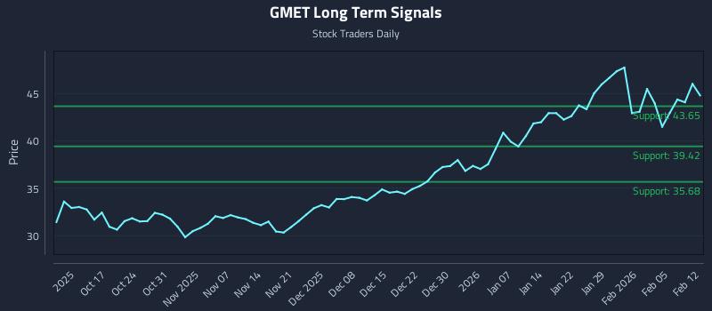 GMET Long Term Analysis for April 10 2026