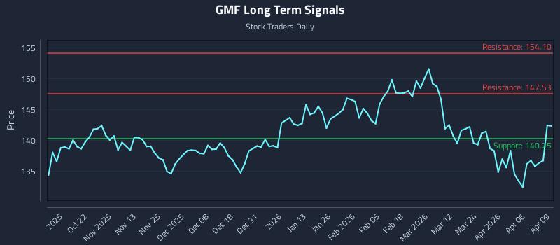 GMF Long Term Analysis for April 10 2026