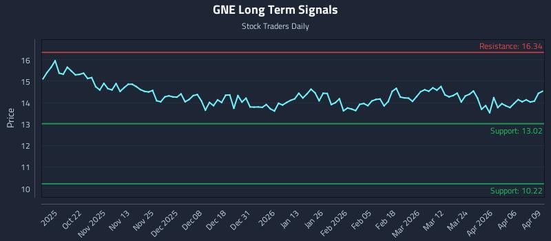 GNE Long Term Analysis for April 10 2026