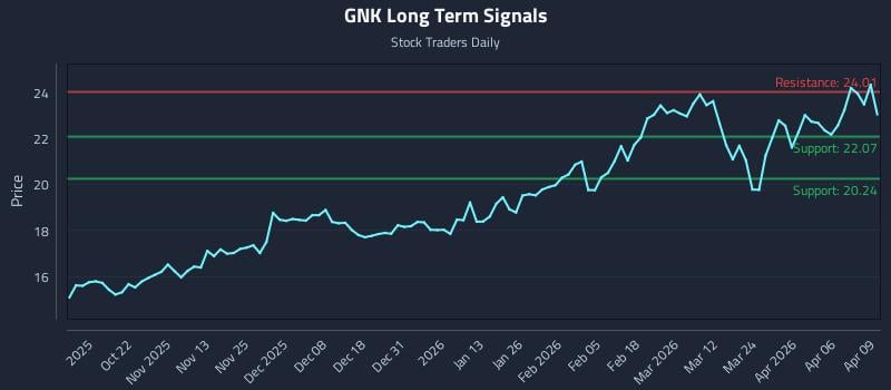 GNK Long Term Analysis for April 10 2026