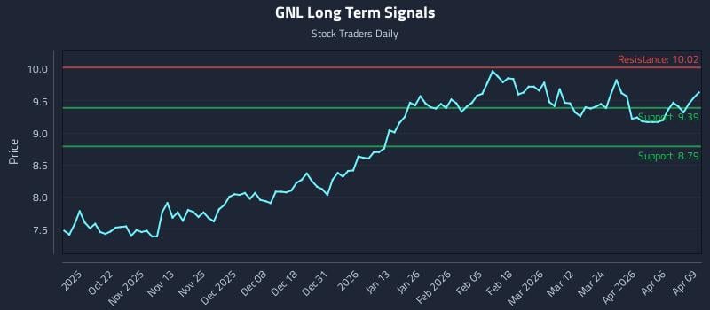 GNL Long Term Analysis for April 10 2026