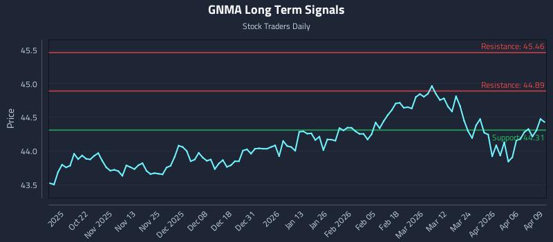 GNMA Long Term Analysis for April 10 2026 GNMA Long Term Analysis for April 10 2026