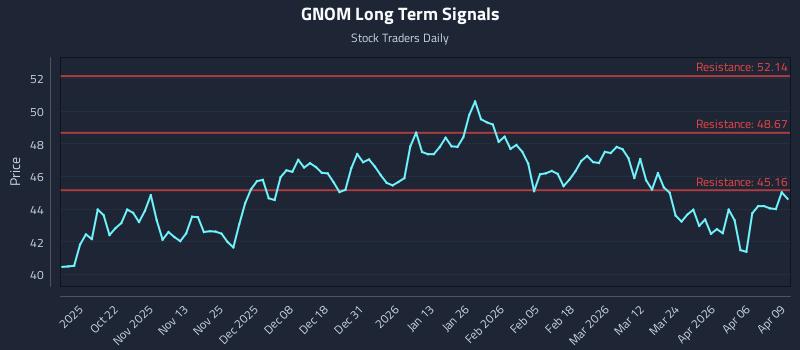 GNOM Long Term Analysis for April 10 2026