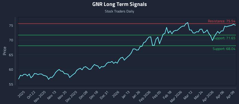 GNR Long Term Analysis for April 10 2026
