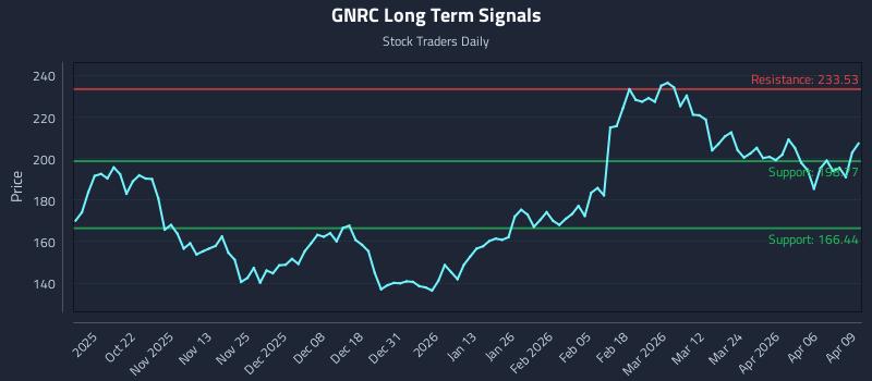 GNRC Long Term Analysis for April 10 2026