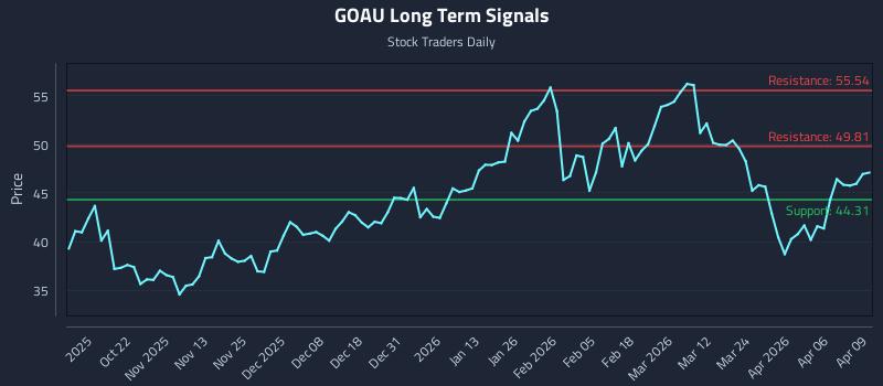 GOAU Long Term Analysis for April 10 2026