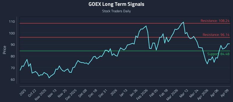 GOEX Long Term Analysis for April 10 2026