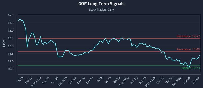 GOF Long Term Analysis for April 10 2026