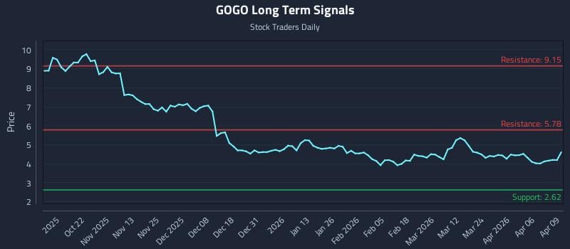 GOGO Long Term Analysis for April 10 2026