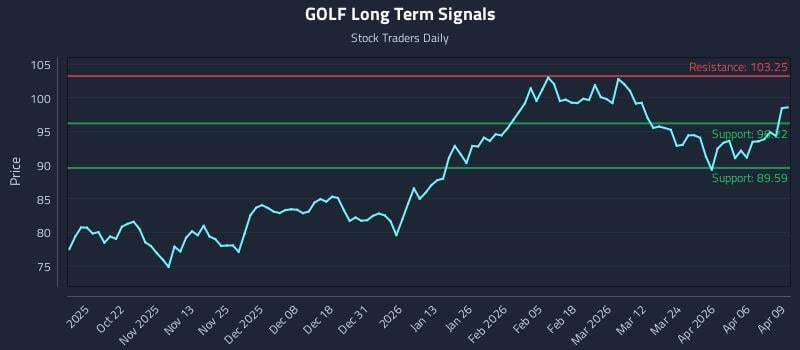 GOLF Long Term Analysis for April 10 2026