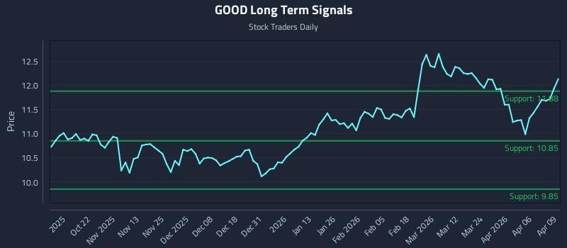 GOOD Long Term Analysis for April 10 2026
