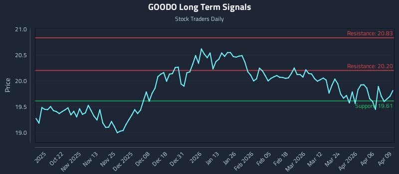 GOODO Long Term Analysis for April 10 2026